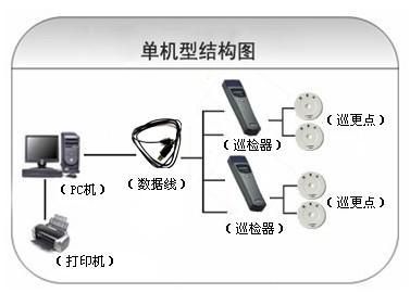 大庆让胡路区巡更系统六号